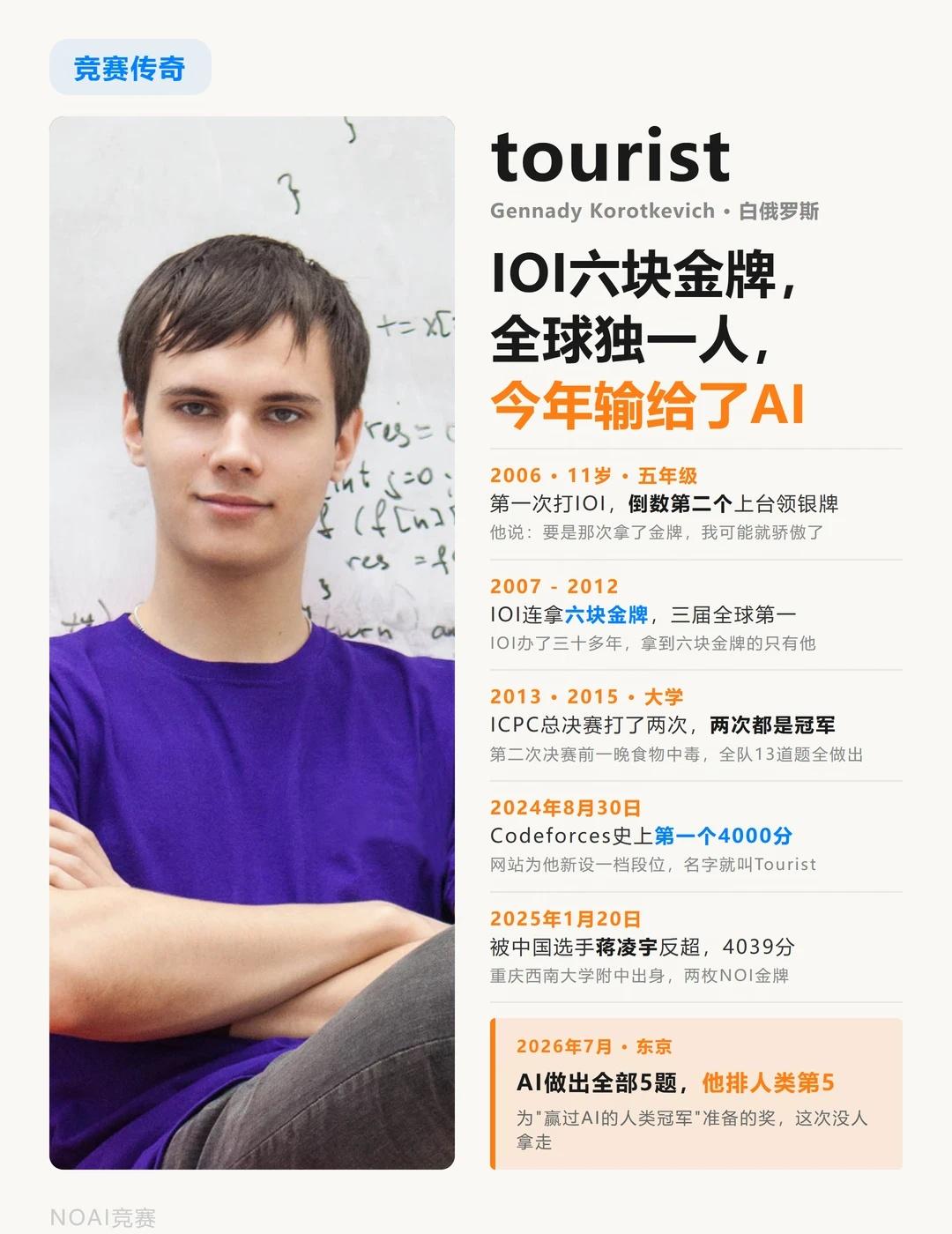 tourist：IOI六金，今年输给AI编程竞赛网站Codeforces上，有