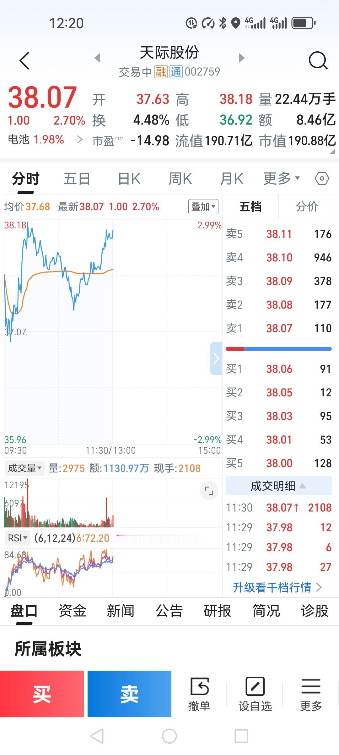 上午有点着急，刚开盘就冲了进去。天际股份开盘37.63，我赶紧在37.5冲了