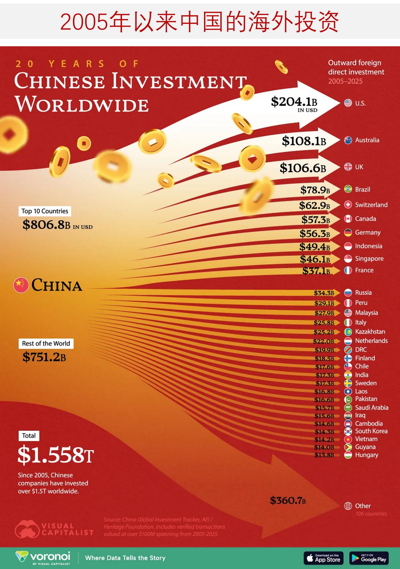 过去20年，中国在哪些国家投资最多？随着中国成长为世界第二大经济体，其在全球