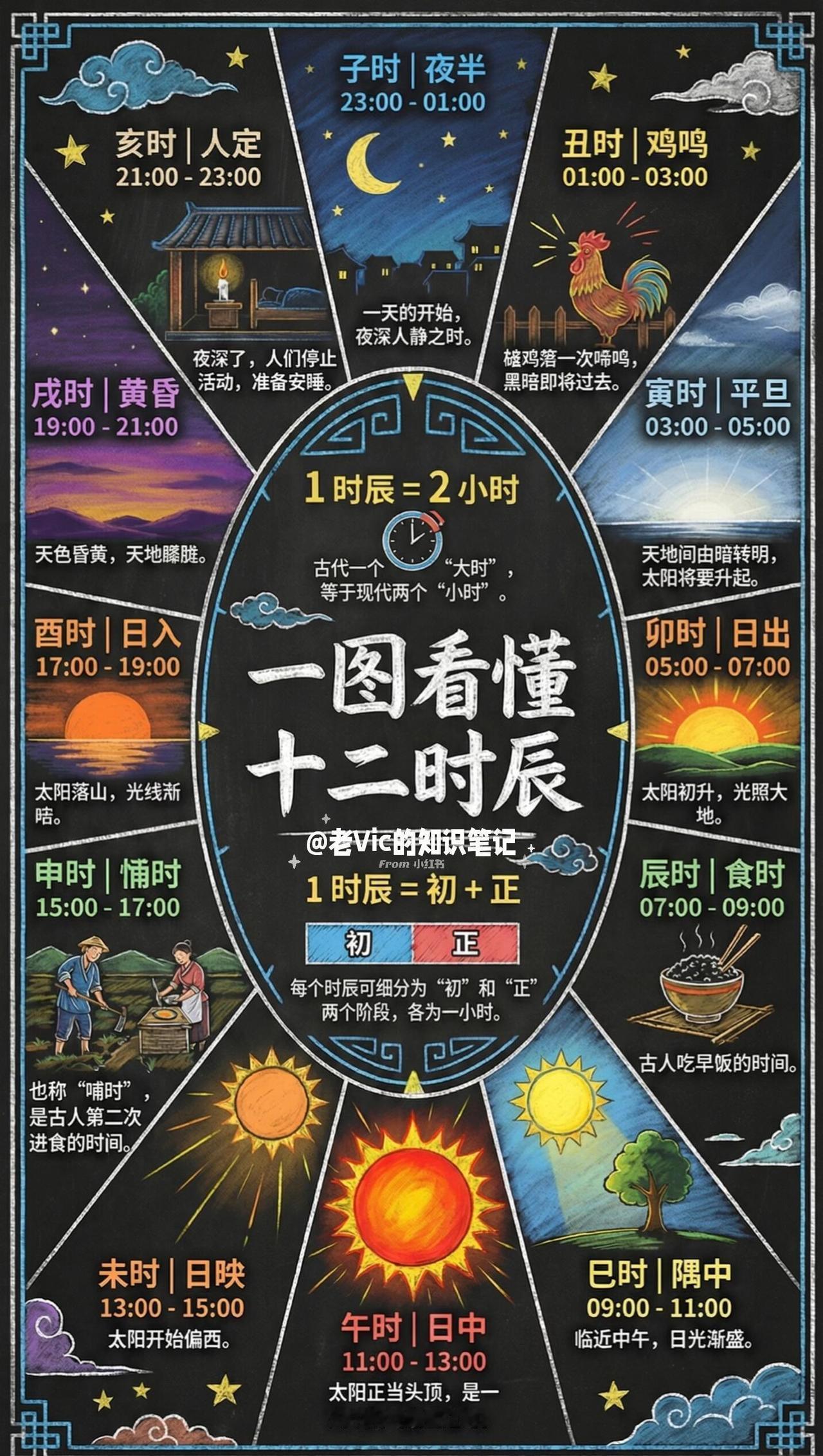 一组图看懂十二时辰及相关知识...