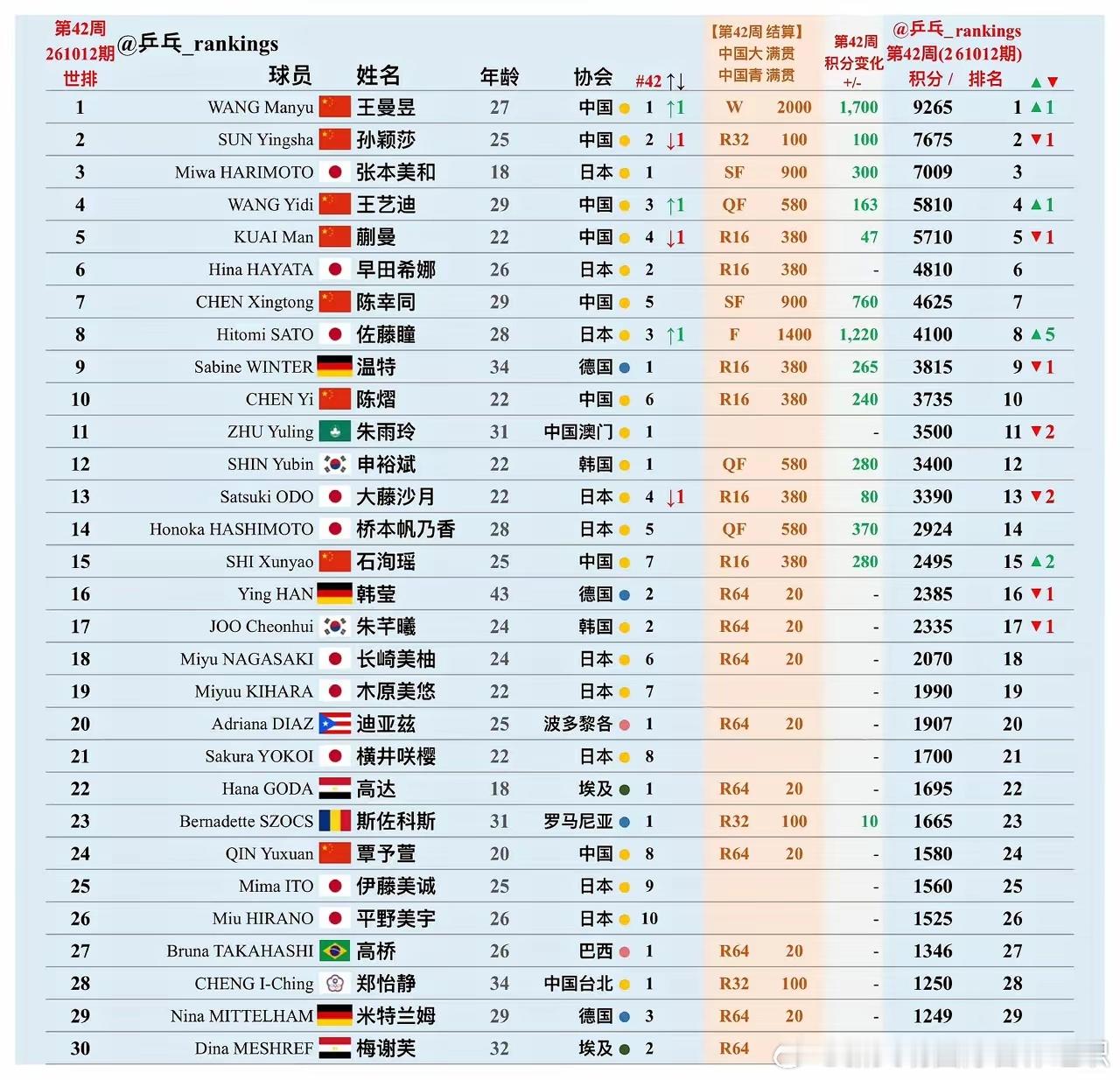 国乒新一姐地位确立！王曼昱拿下中国大满贯冠军重返世界第一，且手握1590分的领先优势。以这个分差来看