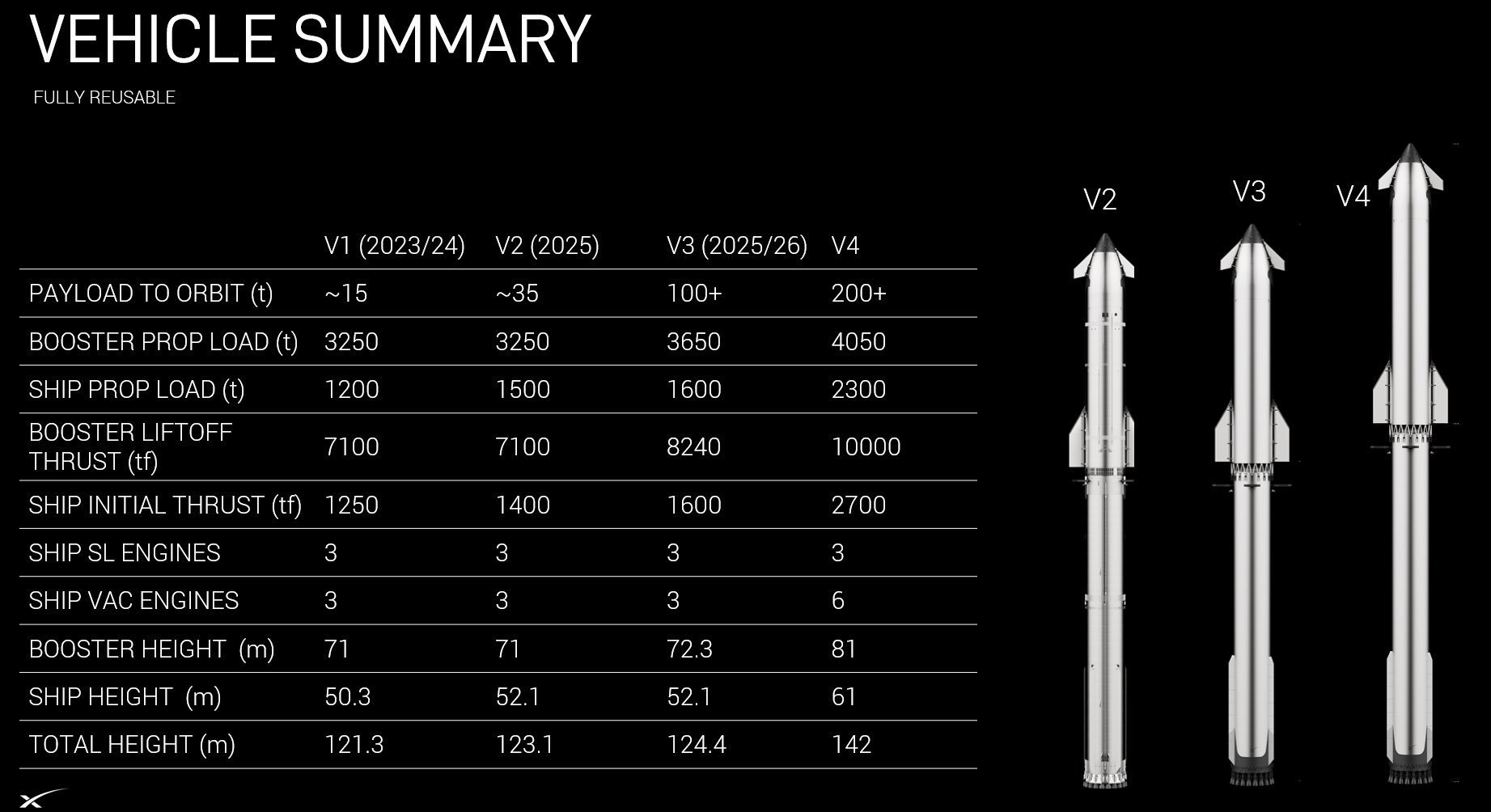 马斯克在社交媒体公布的超重型火箭/星舰组合体v1~v4数据——v1版载荷入轨运