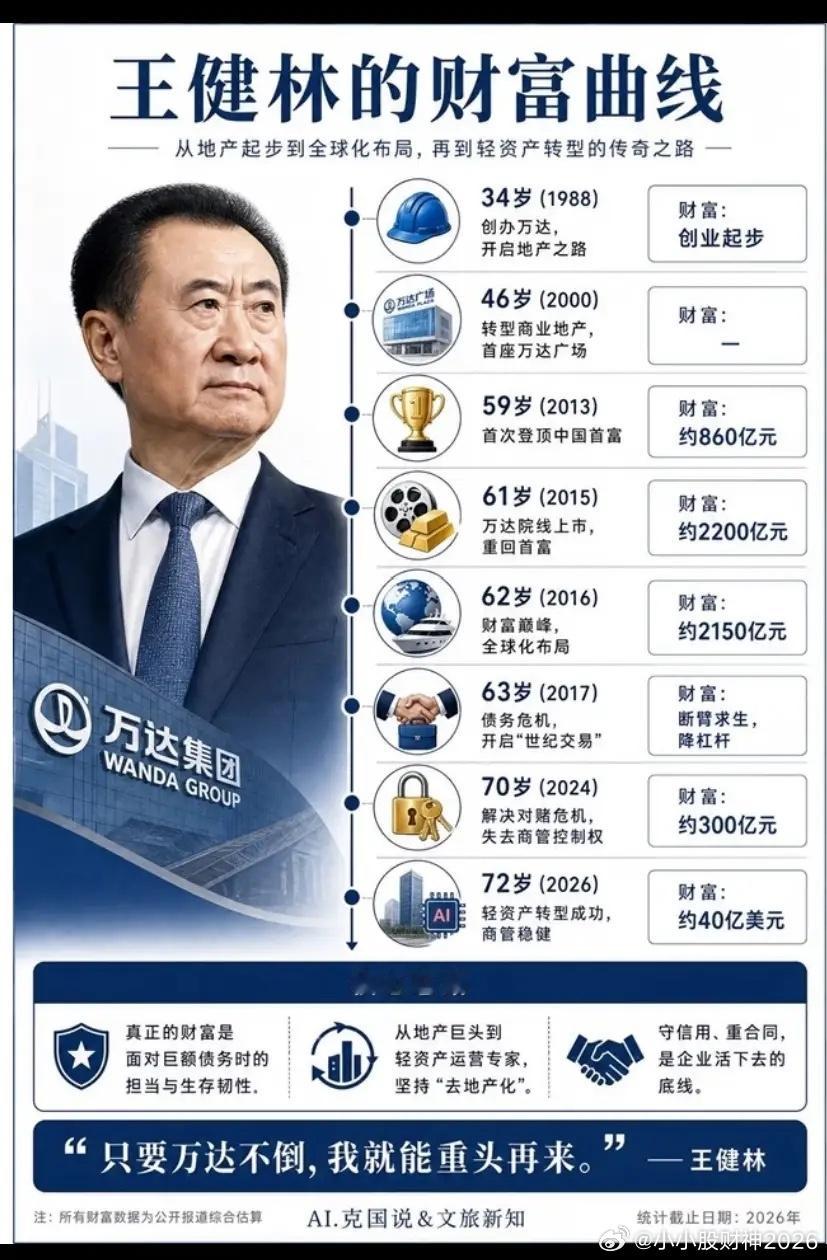 万达，王健林近况王健林近况，有没有破产王健林本人、万达集团都没有申请破产清算，没