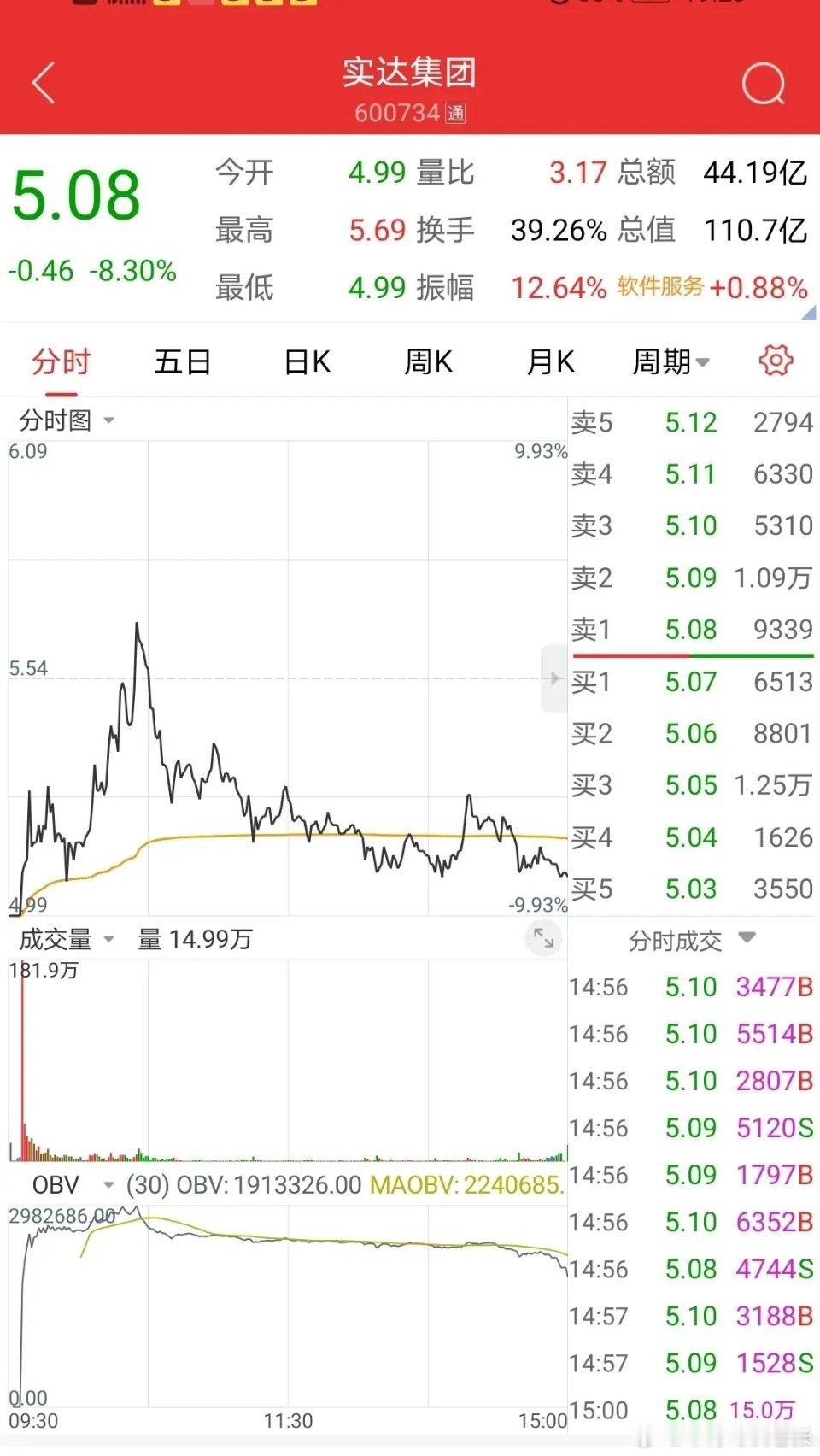 实达集团能否真正成妖，下周就一目了然了！近期，成为妖股呼声很高的