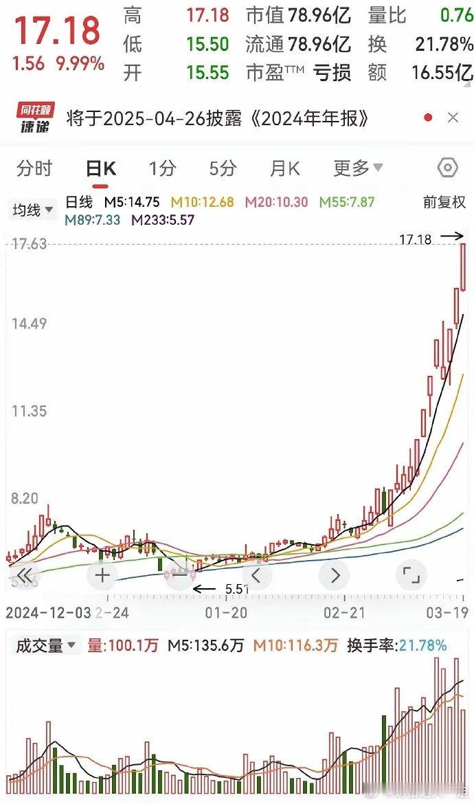 看到这个股票的走势，大家有什么感想？也就是一个来月，翻了差不多快三倍。虽然它的逻