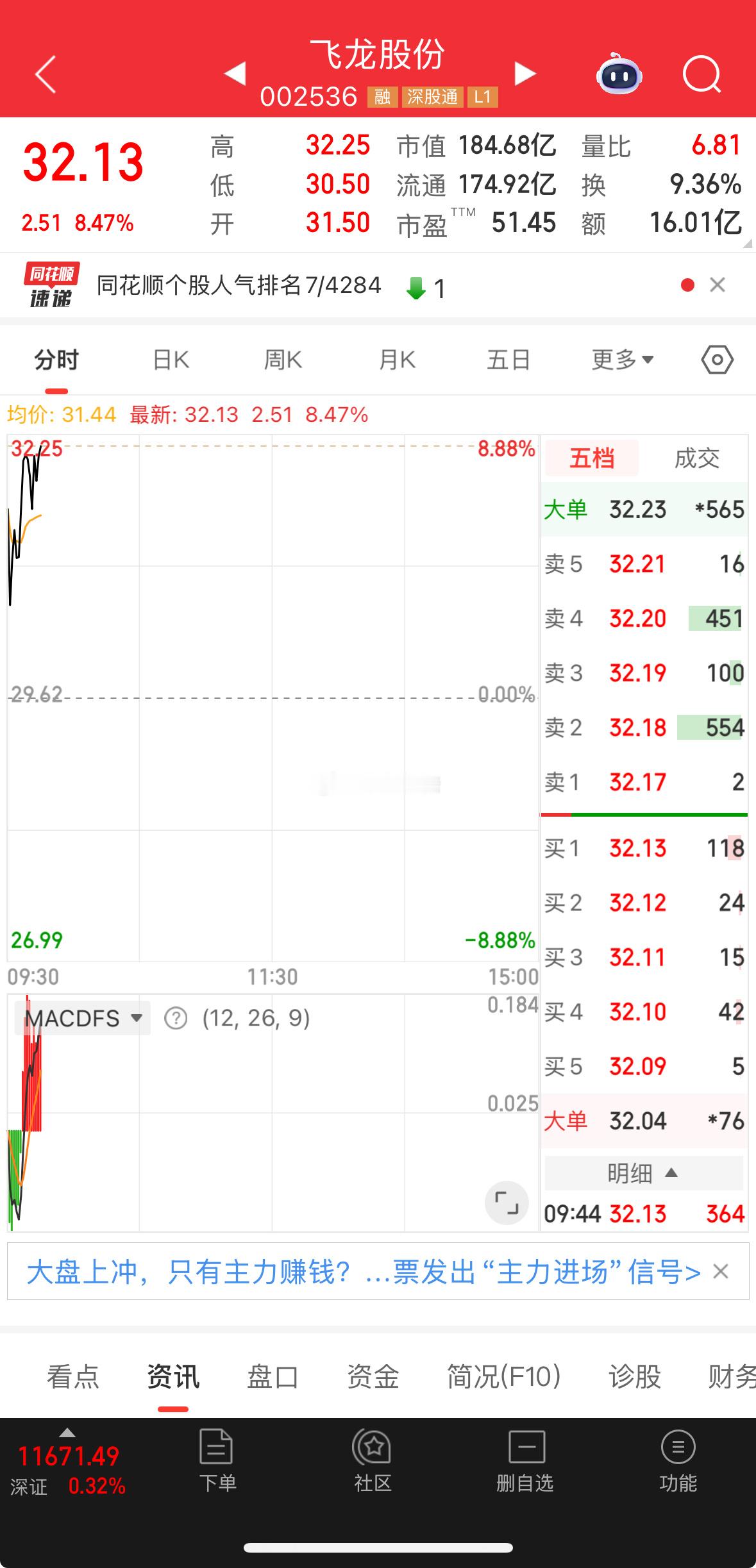 漂亮！飞龙在天，两天将近20cm，恭喜跟进的朋友，今日上板继续留！178让我看到