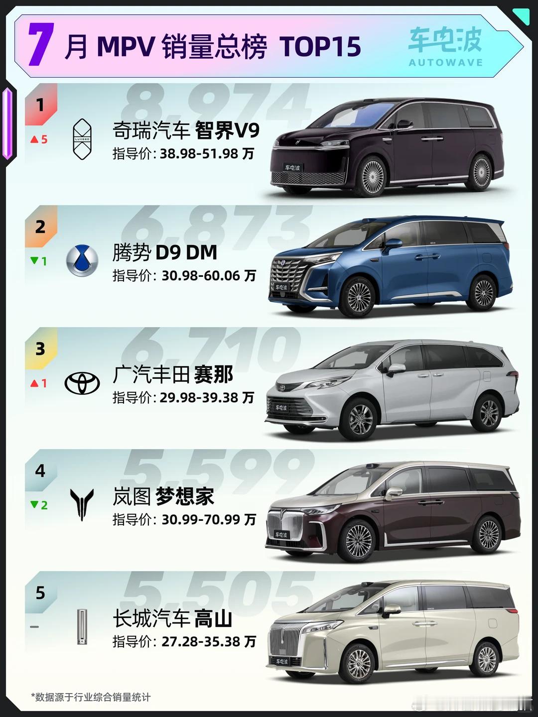 智界V9登顶，7月MPV销量榜TOP157月MPV销量TOP15出炉。智界V9上升5位来到第一，腾势