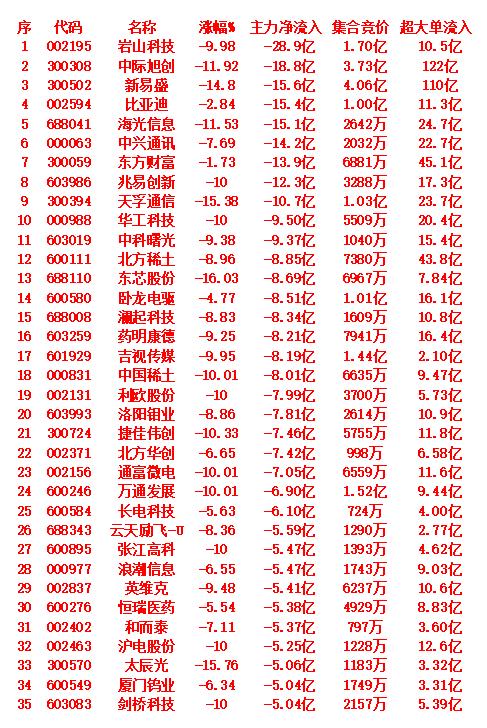 9月4日尾盘30分钟，主力资金大幅卖出的35名单！主力资金净流出超15亿的名