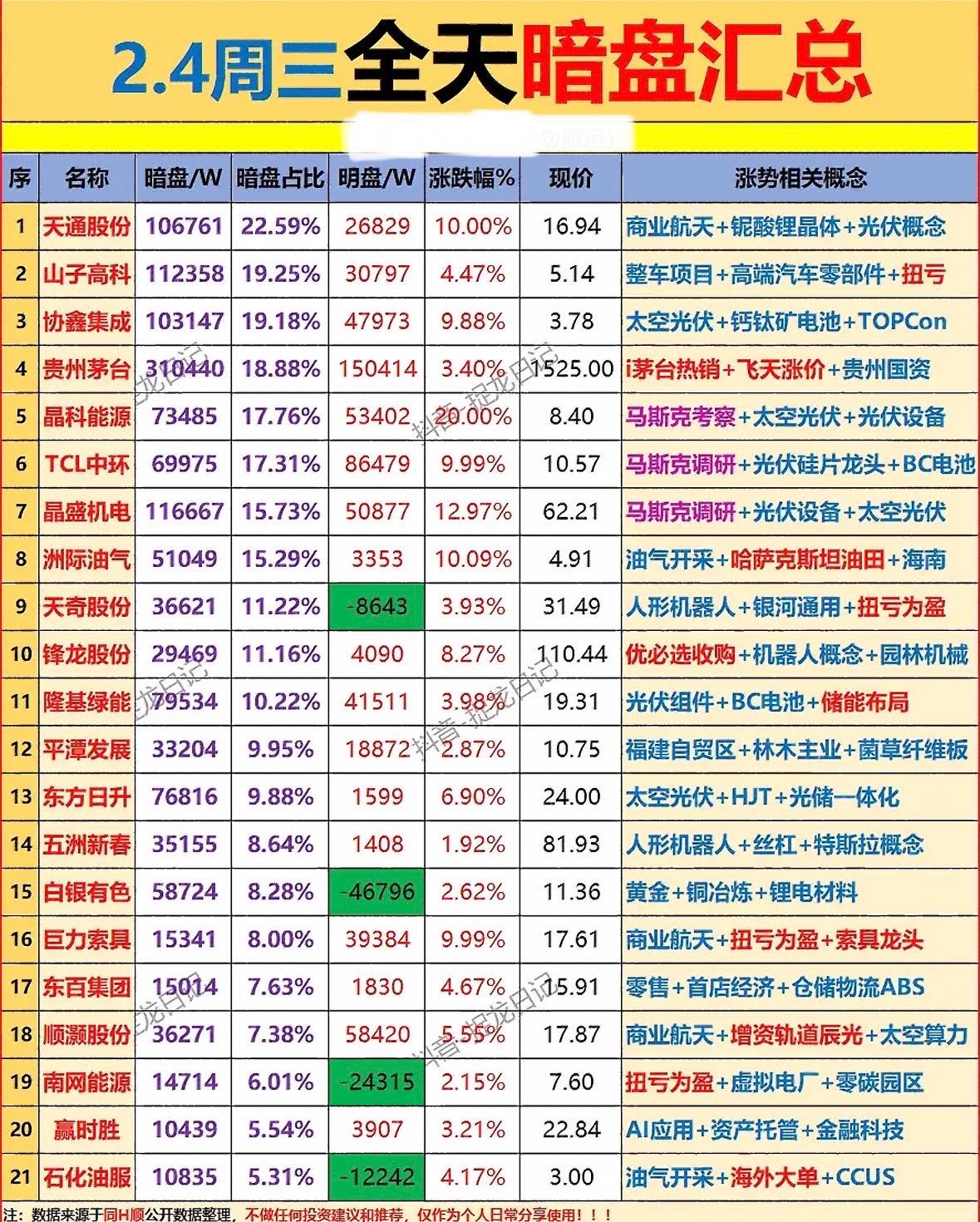 2.4周三暗盘汇总，涨跌榜全解析！"光伏概念股领涨，茅台飞天涨价，机器人板块