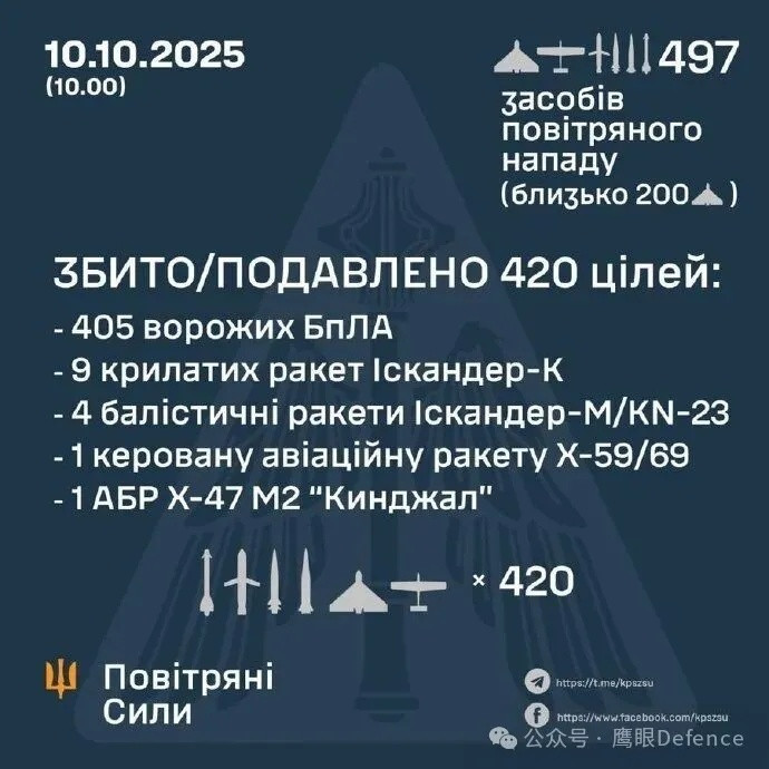 俄军在昨日再次对乌克兰发动了大规模空袭，根据乌克兰空军发布的战报，俄军在本轮空袭