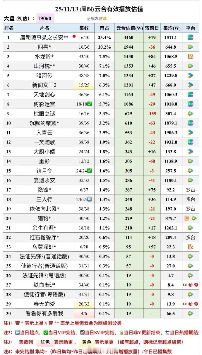 唐诡播放量好几天涨不动了，真的横盘了～破万后播放量就涨不动了问题出在哪里啊？感