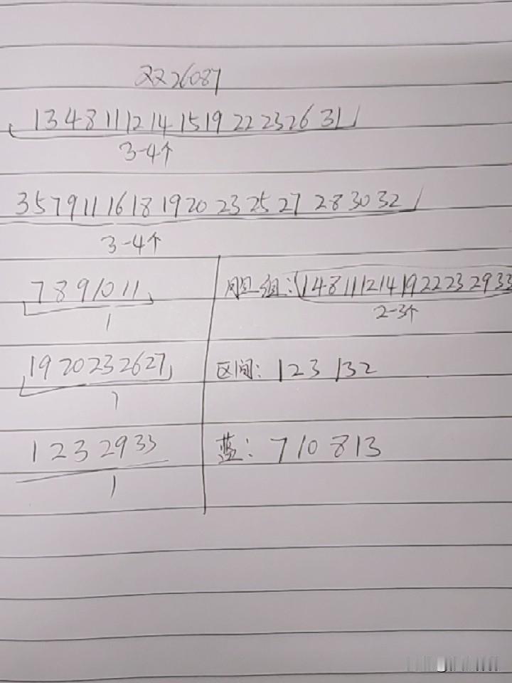 双色球26087期综合分析本期不考虑断区，但要防头号高开或尾号低开，如果从和值