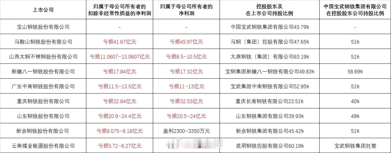 宝武钢铁真难干，9家关联上市公司，几乎全线亏损，而且大多是十亿元以上巨亏级的。