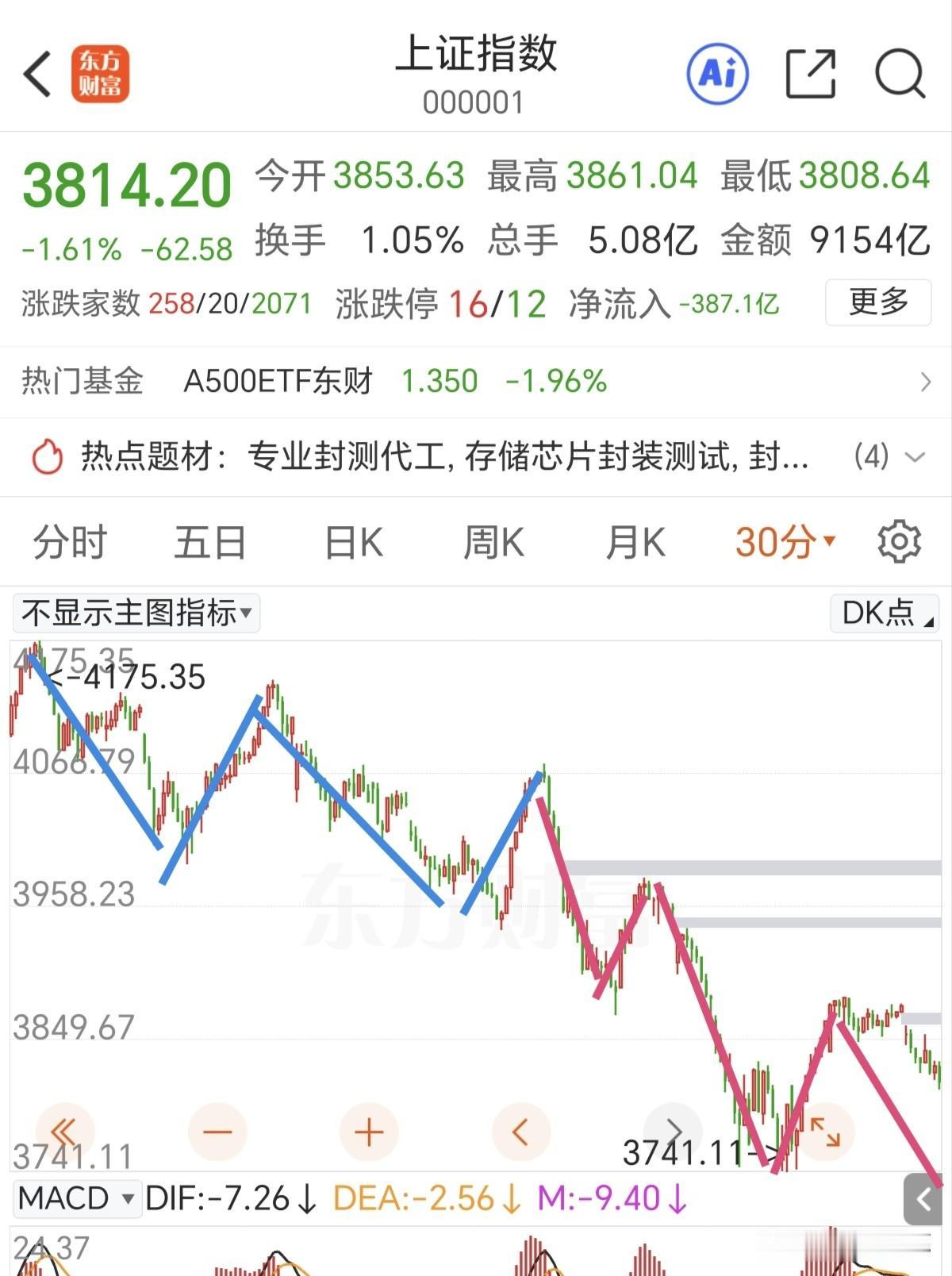 下周一敢跌要敢买！今天调整的主力军不是科技，而是前几天护盘用的大权重板块，证券