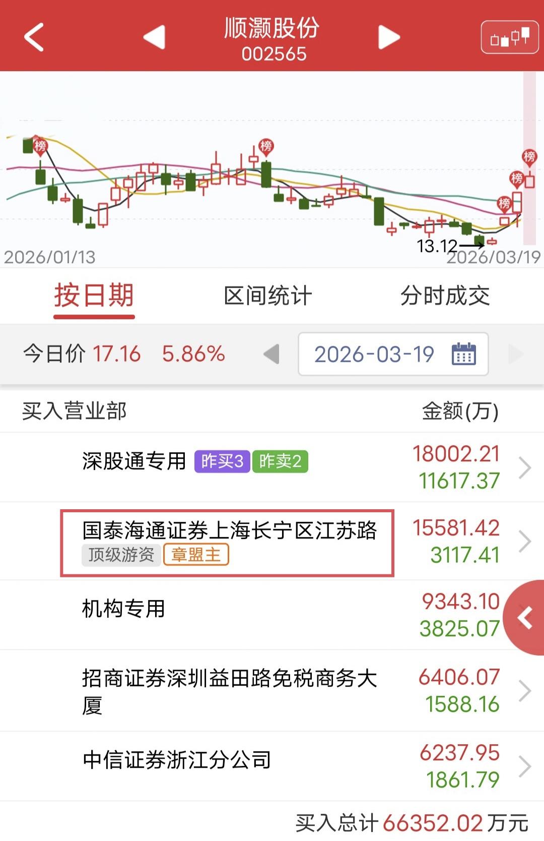 章盟主爆买1.5亿！今天顺灏股份冲高回落。盘后龙虎榜显示，章盟主买入1.
