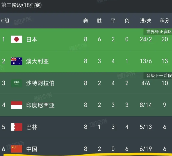 6月5日国足客场对阵印尼的三种结果：1.取胜：国足与印尼同积9分，还有希望进入