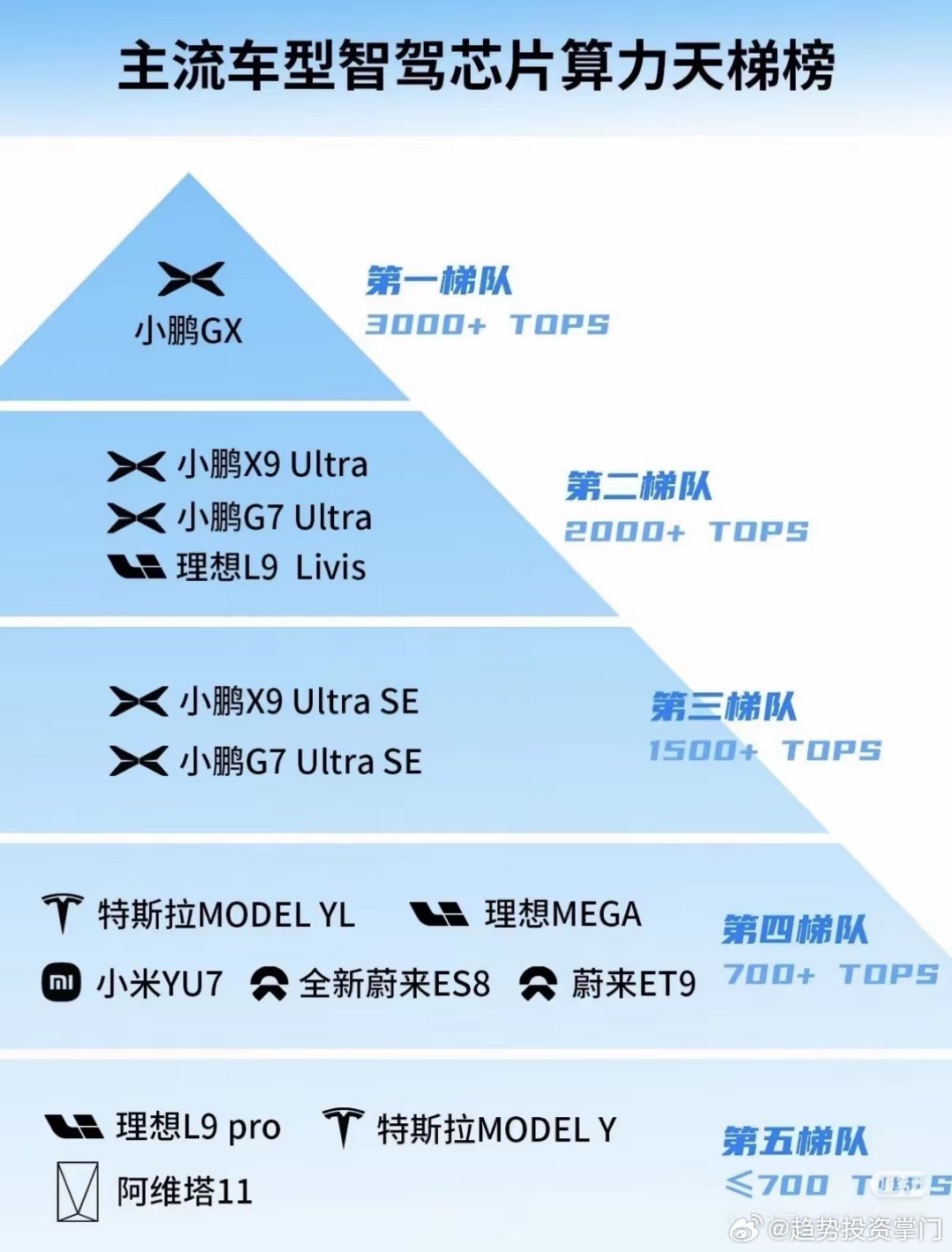 智驾芯片算力天梯榜｜精简原创版智驾算力格局刷新！小鹏GX3000+TOPS断层领