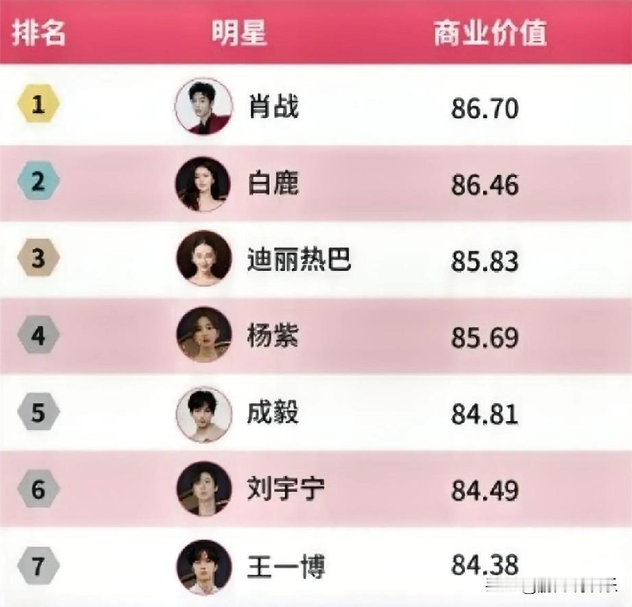 顶流破局！肖战白鹿热巴凭什么稳坐内娱商业价值之巅流量与口碑双轨并行的时代，