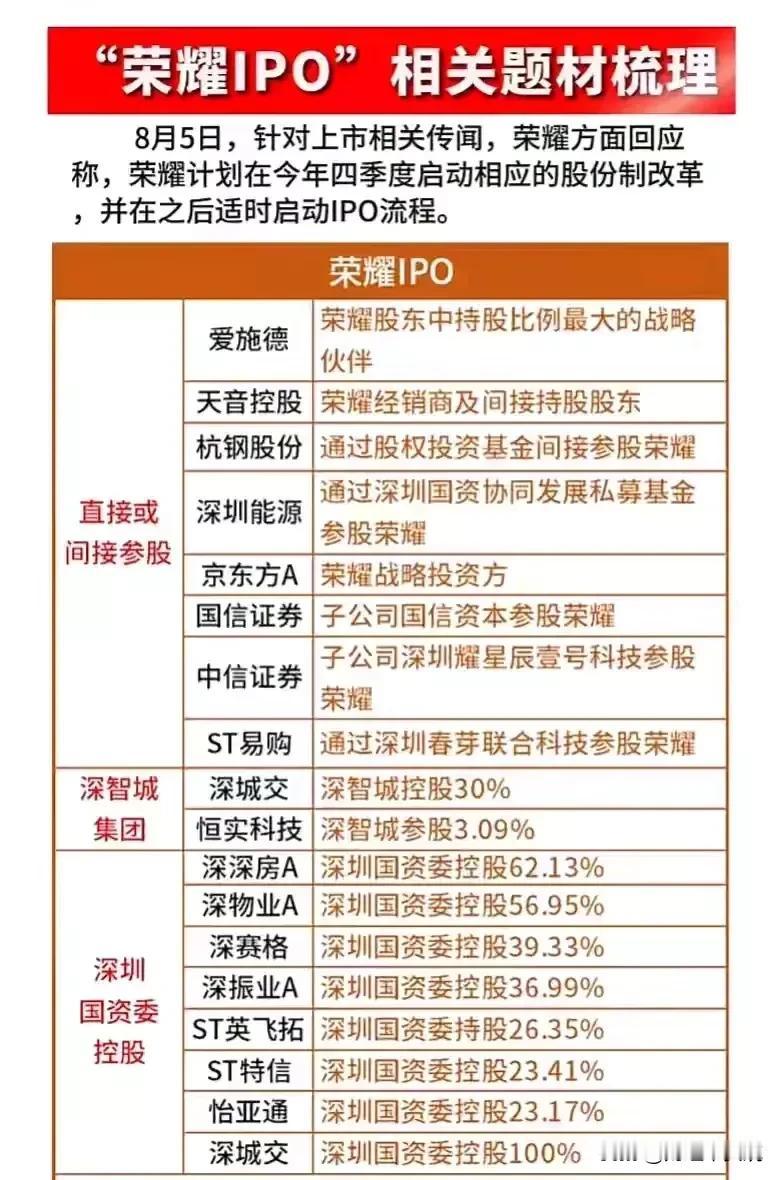 荣耀IPO概念要火了？6月26日，官方信息透露荣耀获上市辅导备案，如果荣耀成功