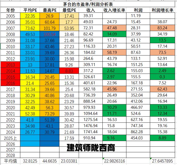 最近段永平/林园等价投大佬都在说的茅台股票可以闭眼买入，是否能够买入，我想从周期
