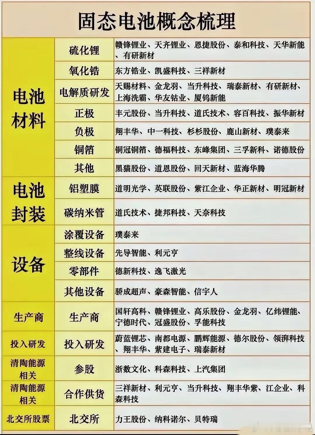 固态电池概念股梳理！固态电池概念股的基本面，发现真不是所有沾边的都能算纯赛道玩家