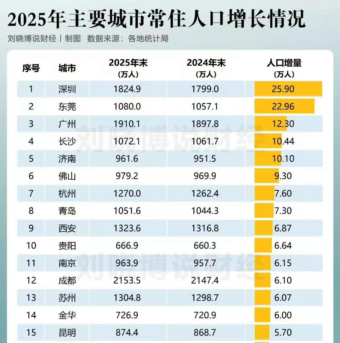 广东新增常住人口大幅领先其他省份主要靠“东南西北中，发财到广东”这句口号。当前广