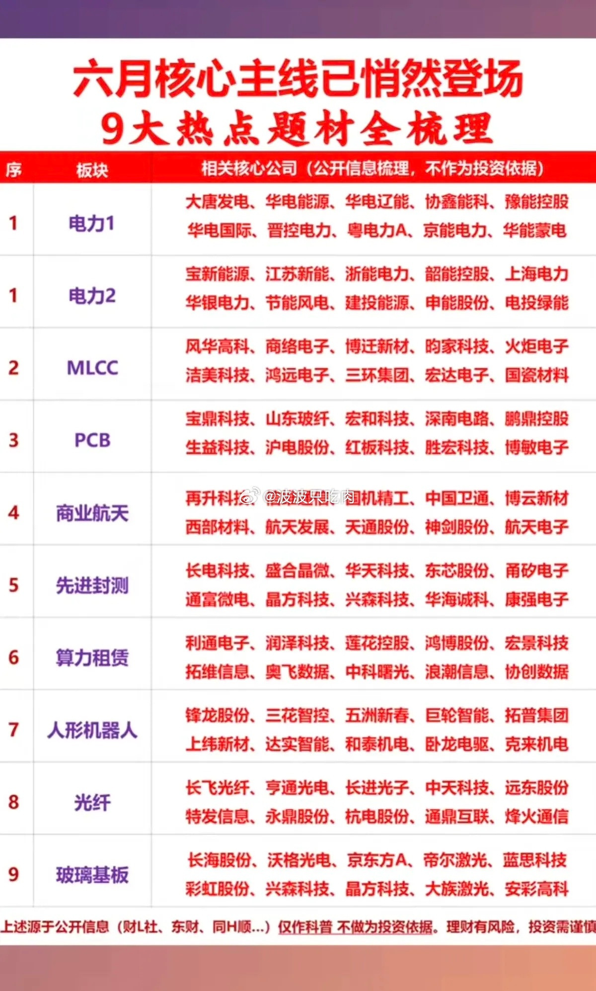 六月核心主线悄然登场：九大热点题材全梳理！1.电力行业2.MLCC+PCB3.商