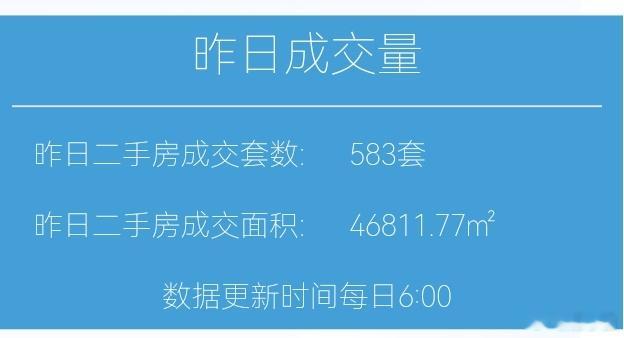 今天11月21日，昨天上海二手房成交583套，本月累计成交14810套，去年11