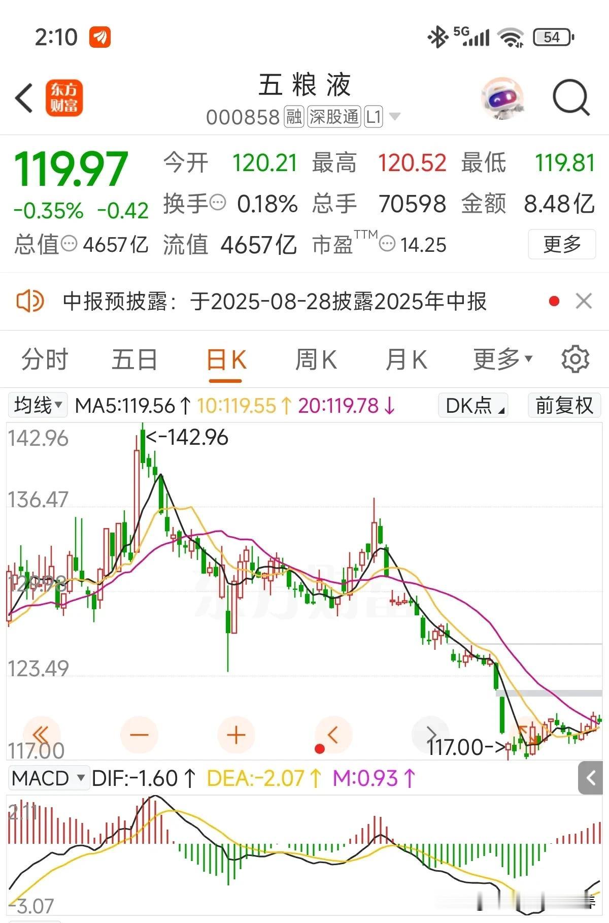 在120元以下位置折腾了快1个月了！本周大概率会出拍息公告，当前股息率4.77%