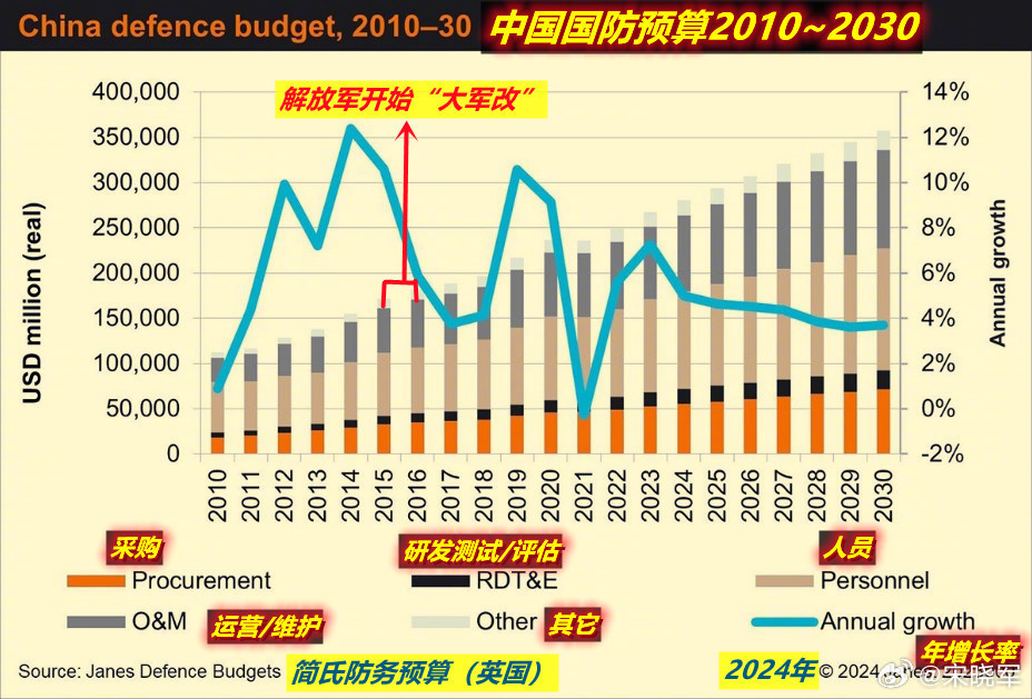 朋友问：咋看“九三阅兵”、“长春航展”和“福建舰三连射”？图1：我借英智库的图表