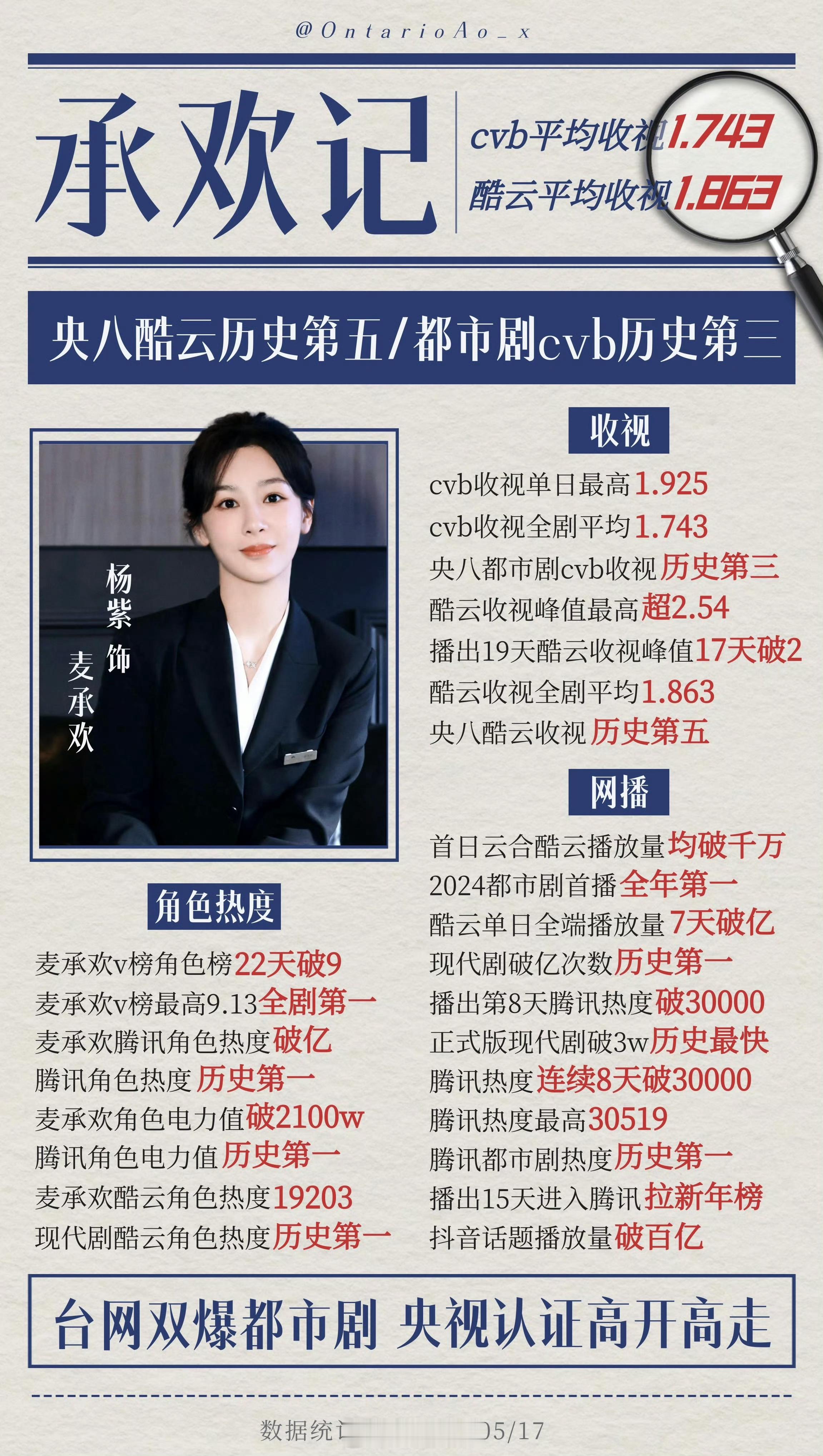 复习了一下杨紫承欢记战绩​​​