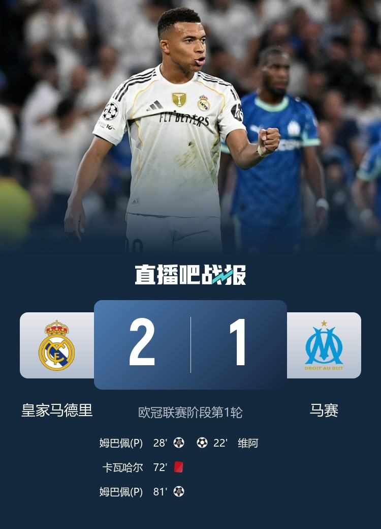 艰难开门红！#皇马2比1马赛#姆巴佩点射双响，卡瓦哈尔染红，居勒尔低迷+失误致