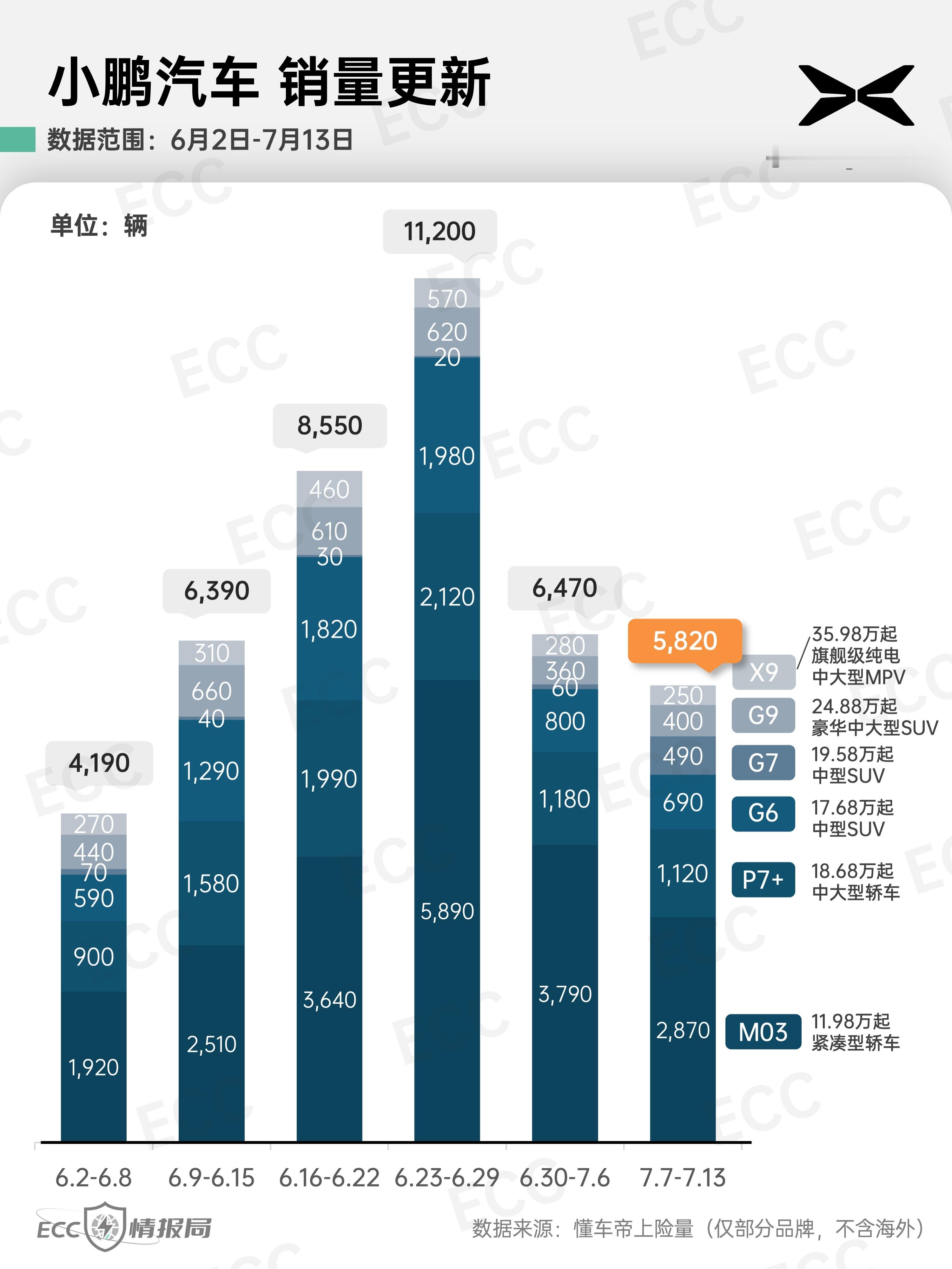 「小鹏汽车」25年第28周销量情况（7.7-7.13）：-M032,870
