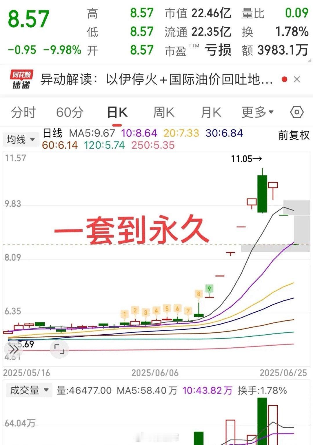 同志们呐！血和泪的教训，这就是为什么反复提醒大家炒股要远离小破差，这一套可能就是