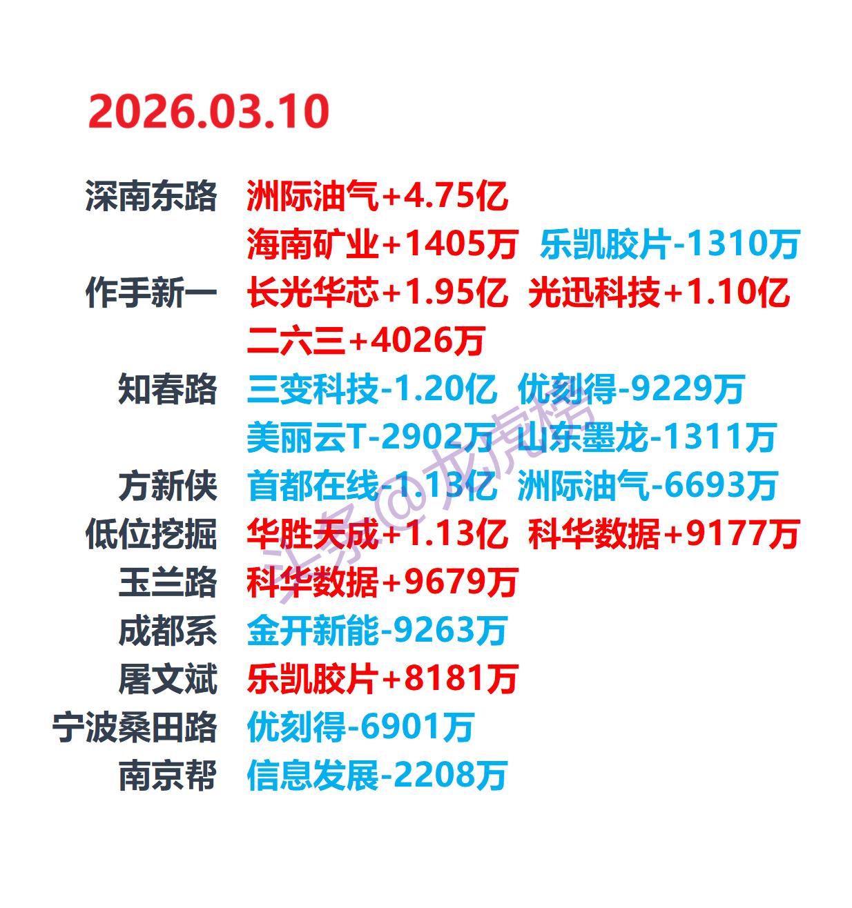 3月10日游资龙虎榜|盘面资金观察本文为交易所公开信息整理，仅供学习交流