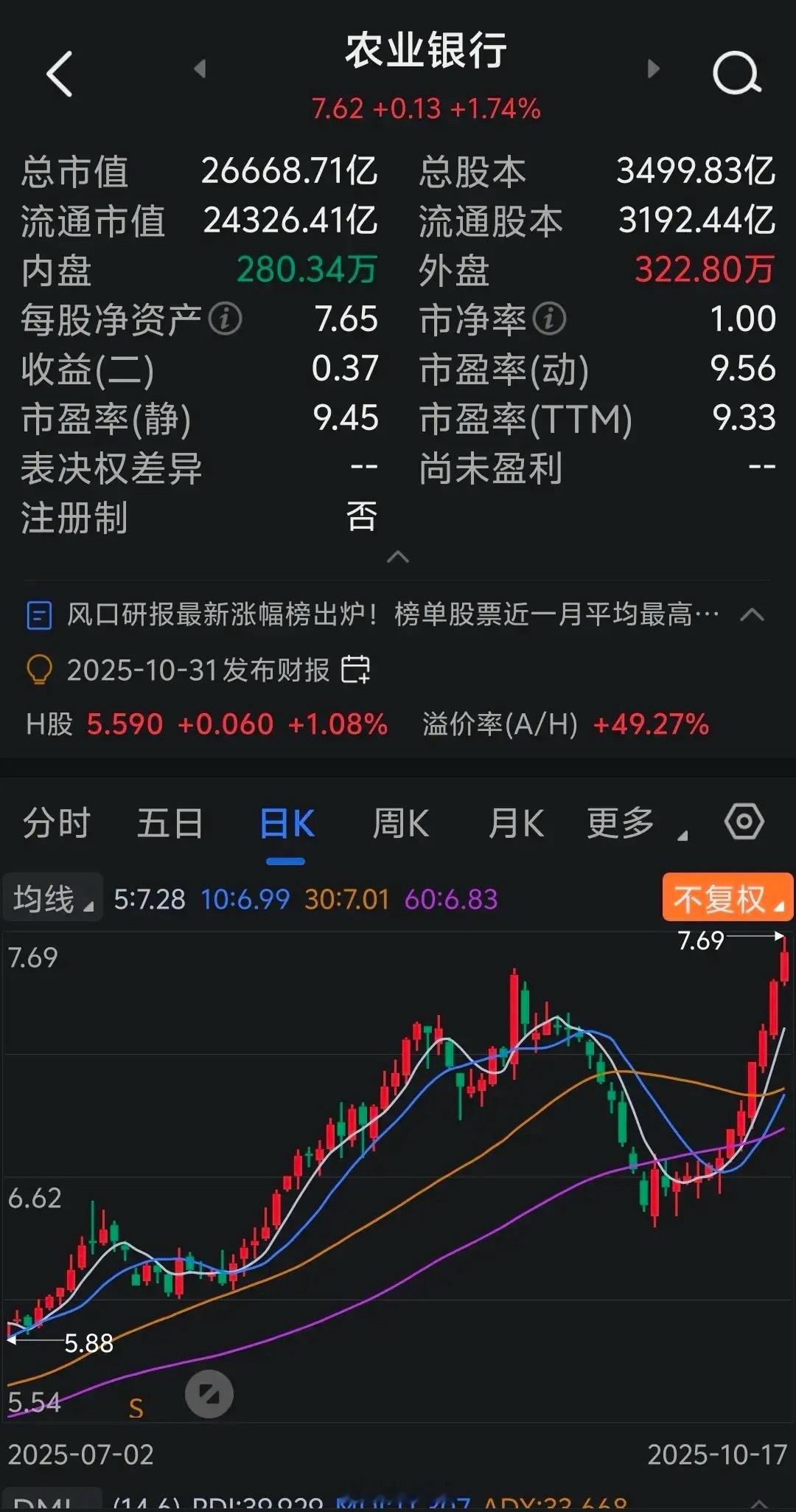 农行股价都被GJD给拉冒烟了，其主要目的就是给银行股和破净股做出榜样，破净股股价