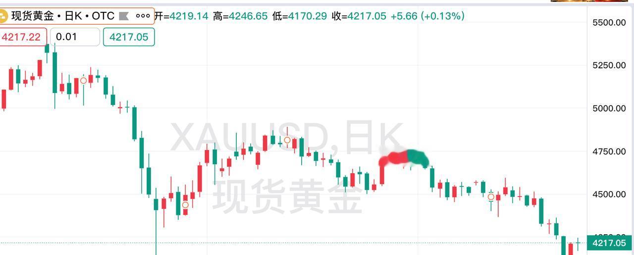 周五现货黄金震荡运行，收于十字星。现货黄金开盘4219.14美元，盘中