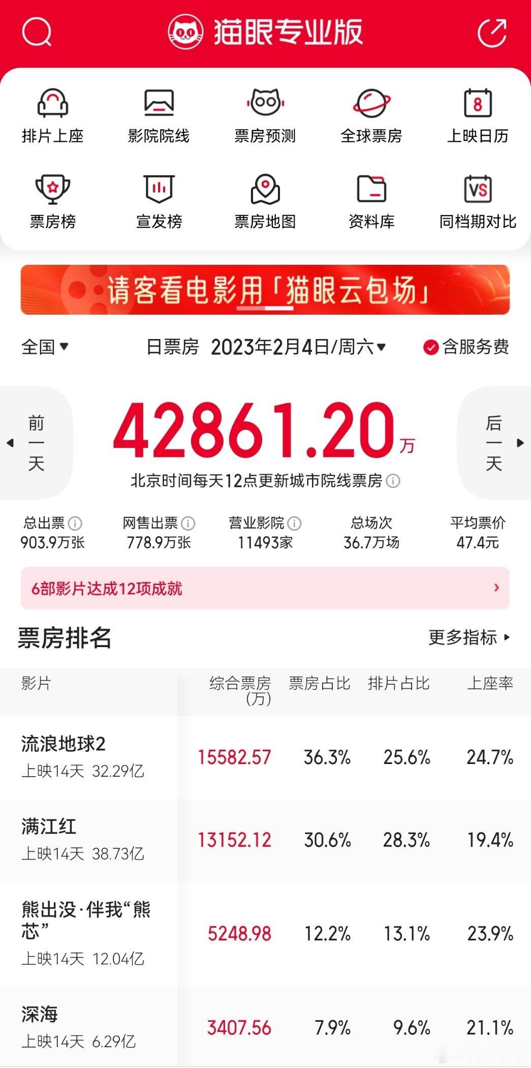 现在有些人营销，就是不看自己实际情况，强行糊弄，2023年《满江红》和《流浪地球