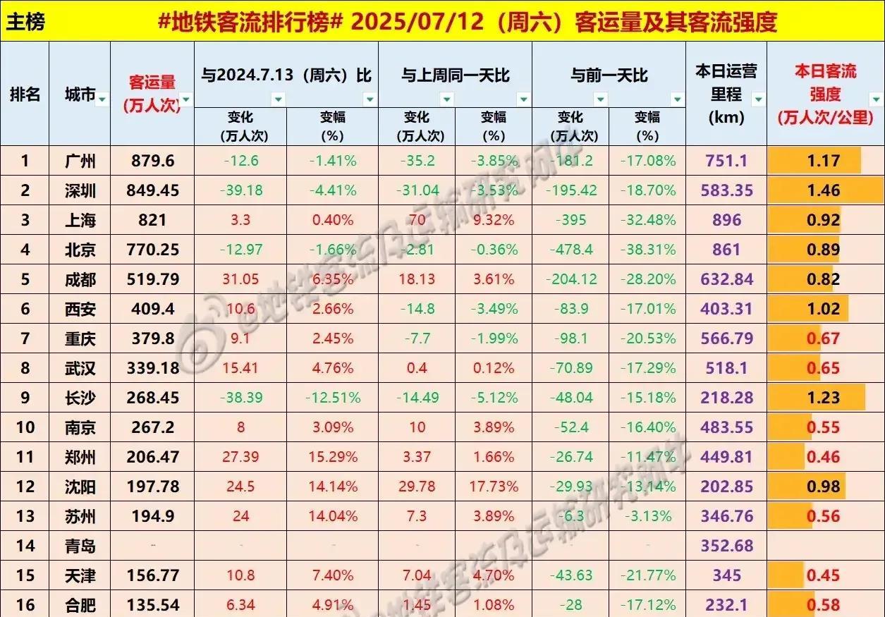昨天周六西安地铁客流超越重庆，重庆又超越武汉，全国各大城市地铁客流相比前一日降幅