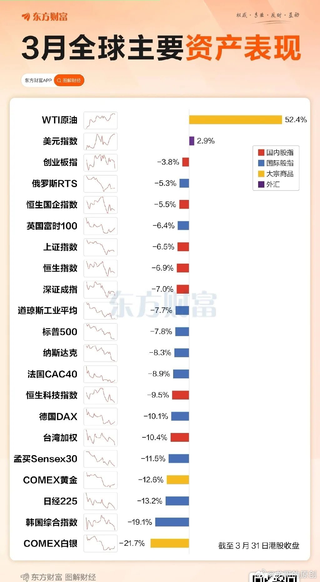 现在打开你的券商账户，看看3月你到底亏了多少。是不是越看越沉默，越看越心酸？
