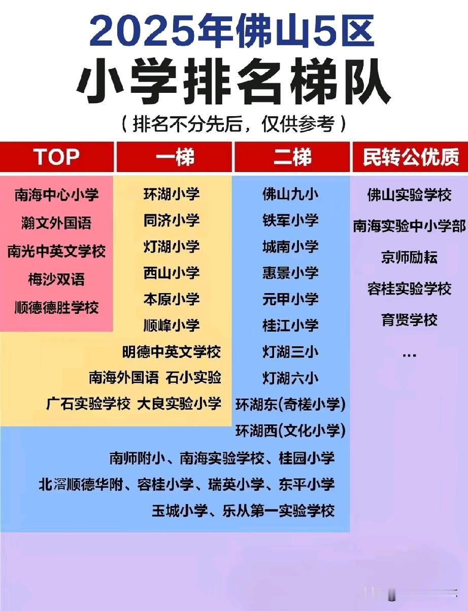 2025佛山五区小学排名梯队榜单出炉，南海中心小学、顺德德胜学校等跻身TOP顶尖