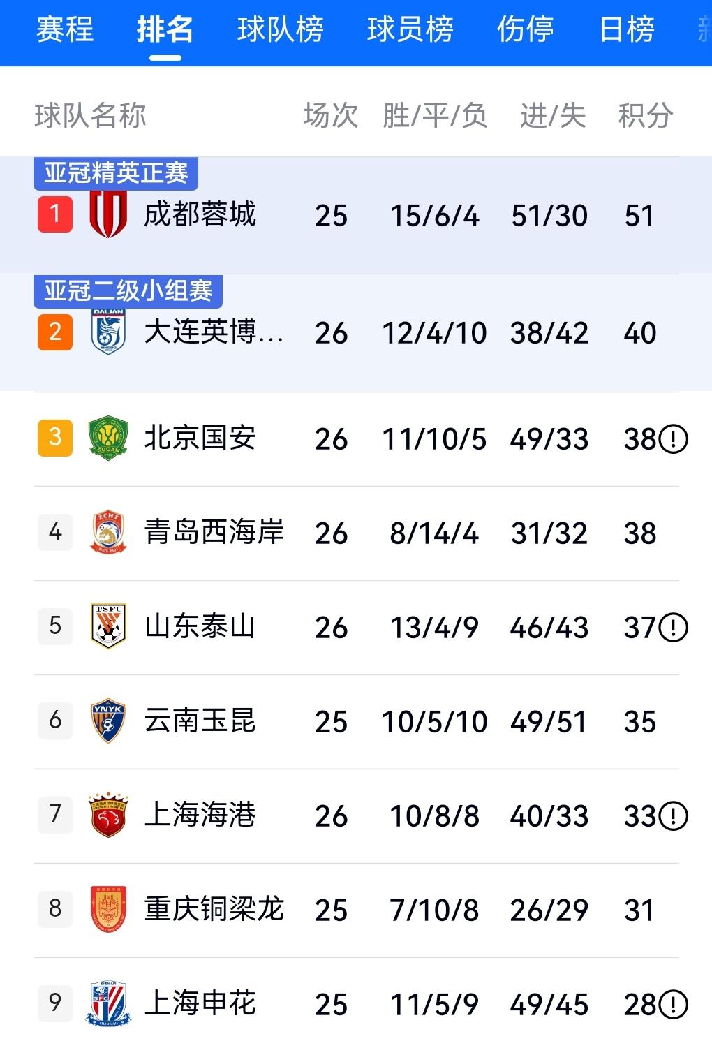 大连赢球！申花三连亚真的难了！目前申花落后大连英博12分！如果明天不能赢球！基本