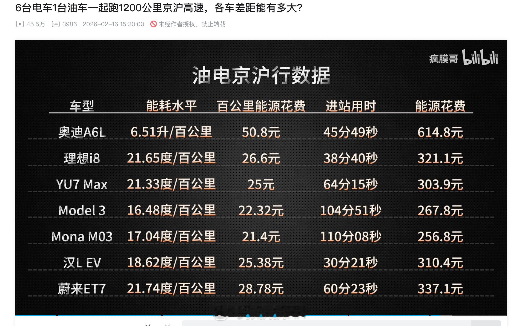 油车电车一起跑高速会怎么样？之前只设想过，没想到一位B站up主真的去做了，还是