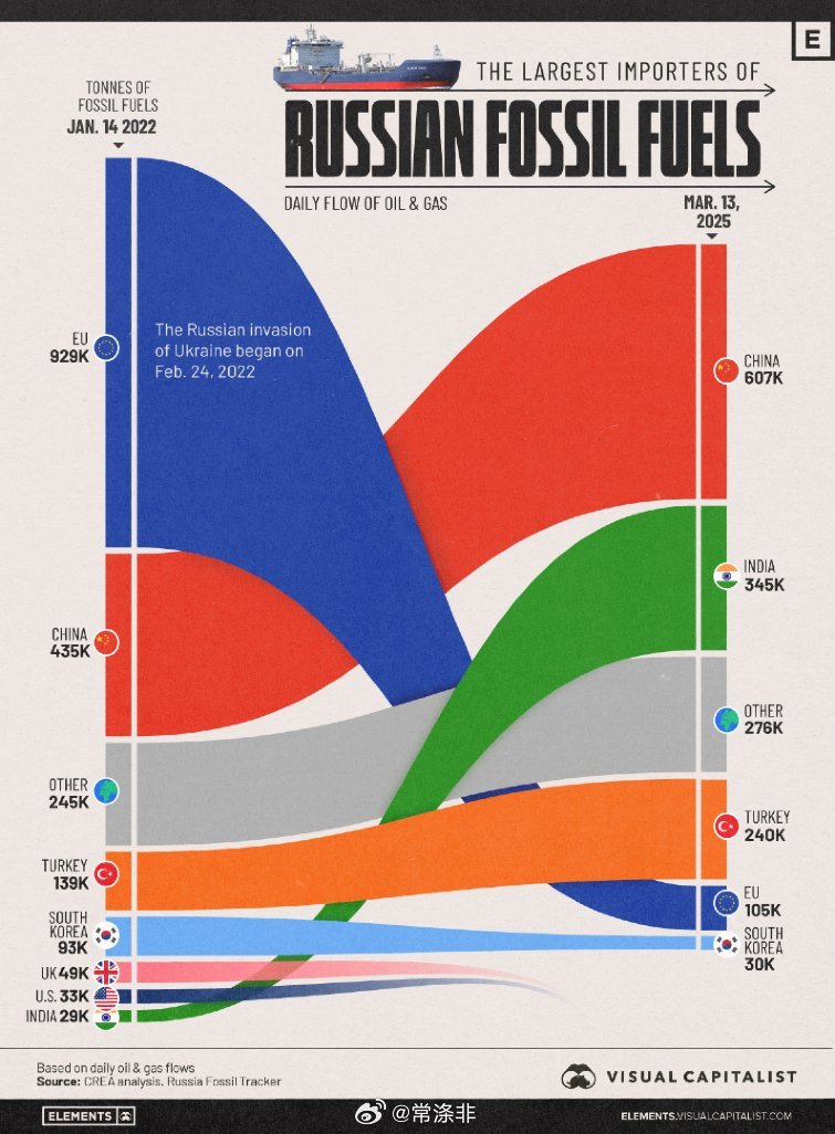 俄罗斯化石燃料最大进口国的变化（2022年与2025年对比）⛽数据可视