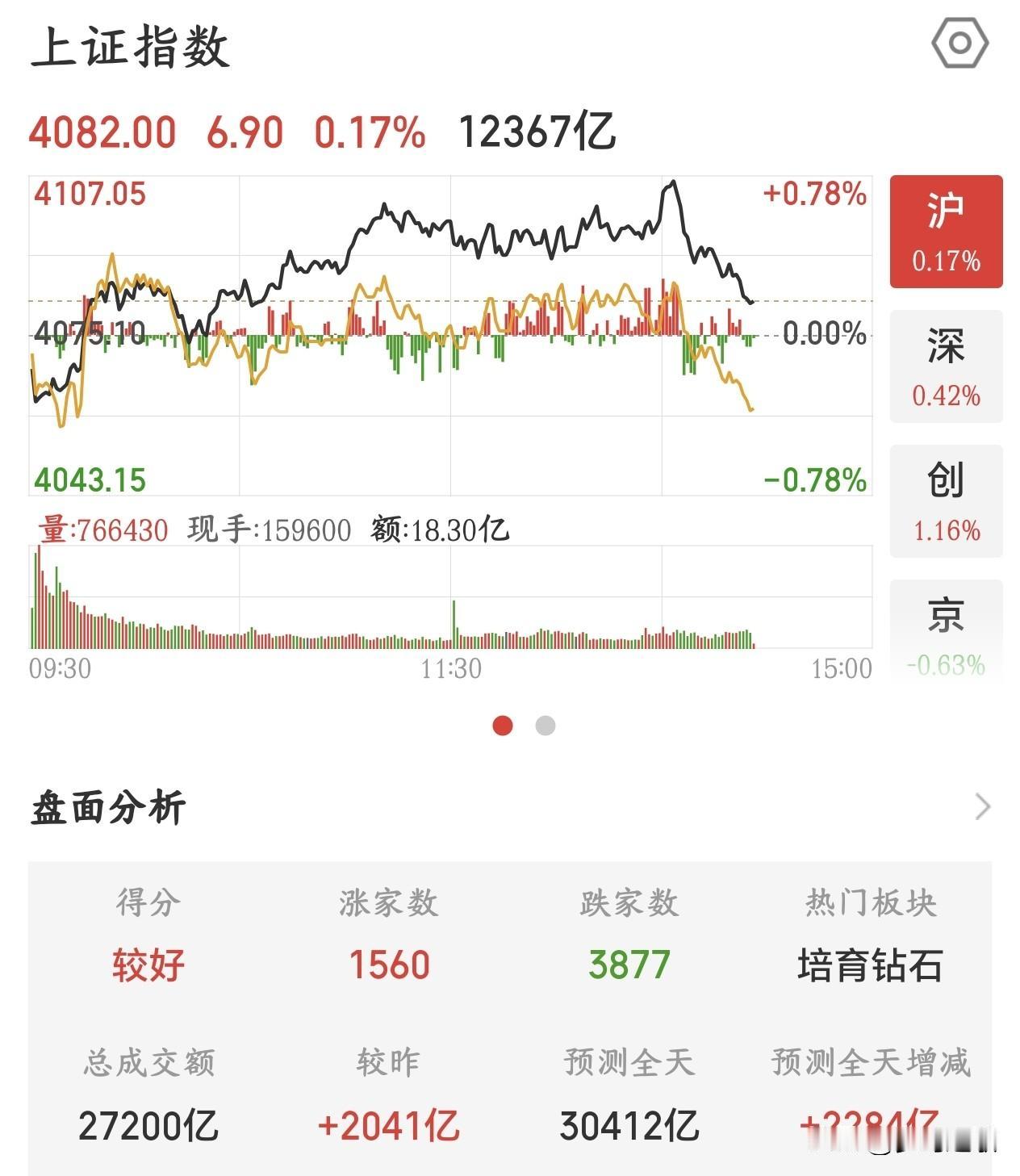 A股诱多行情出现了，资金抱团要瓦解了？今天的A股延续了昨天的走势，资金极限抱团