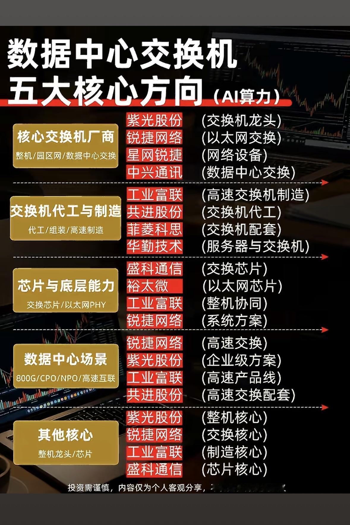 数据中心交换机五大核心方向解析，助你投资决策！数据中心交换机的投资决策里，有