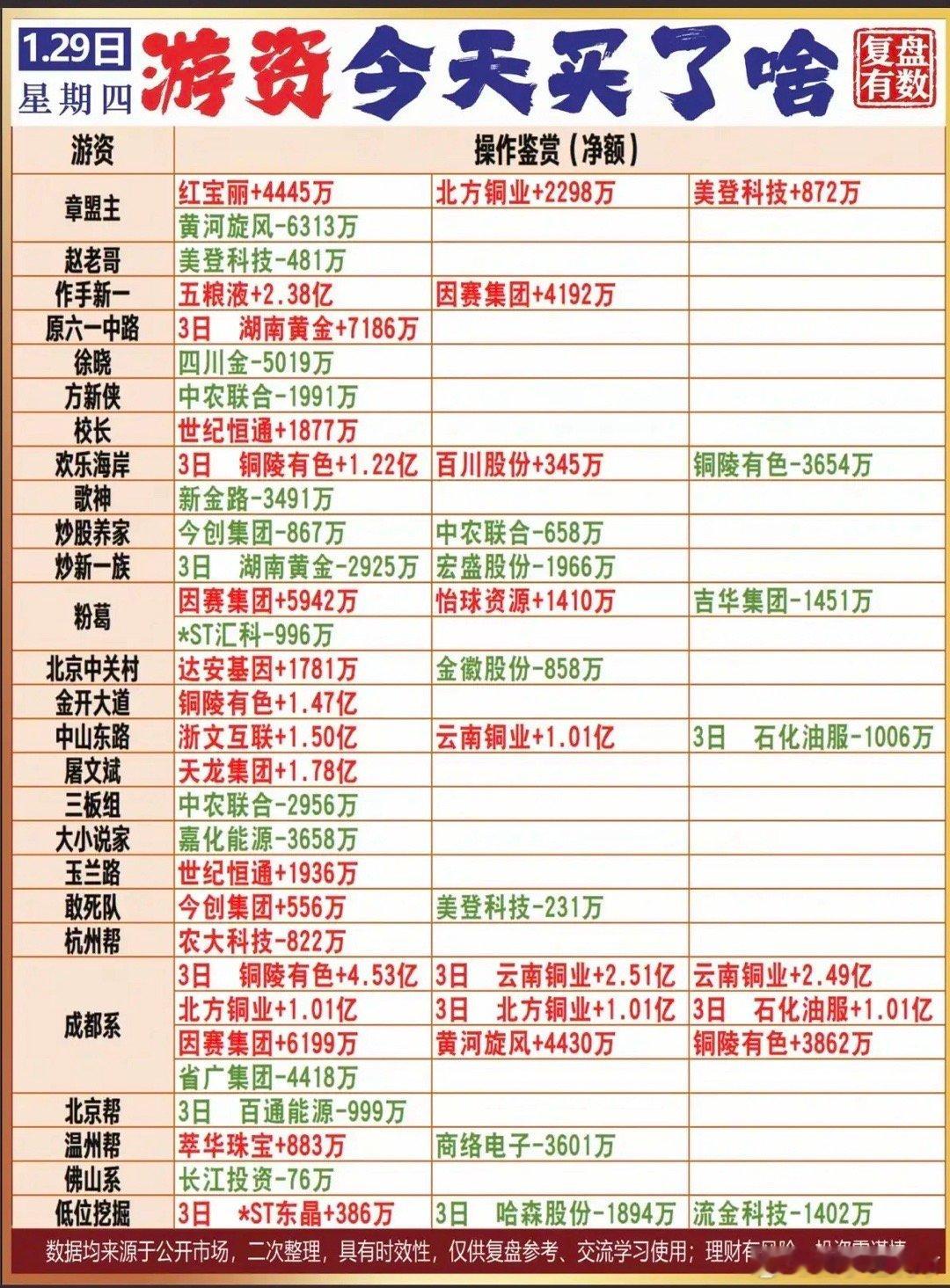 1.29周四看看游资大佬们都买了啥？！游资抢筹龙虎榜！欢乐海岸入铜陵