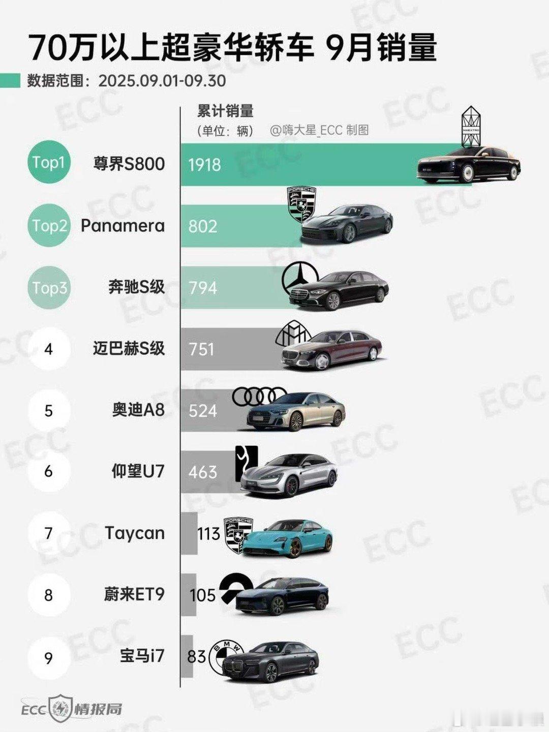 bur，怎么一百多万的车你们都这么猛猛买啊[捂脸哭]经济低迷原来只是我经济低迷啊…