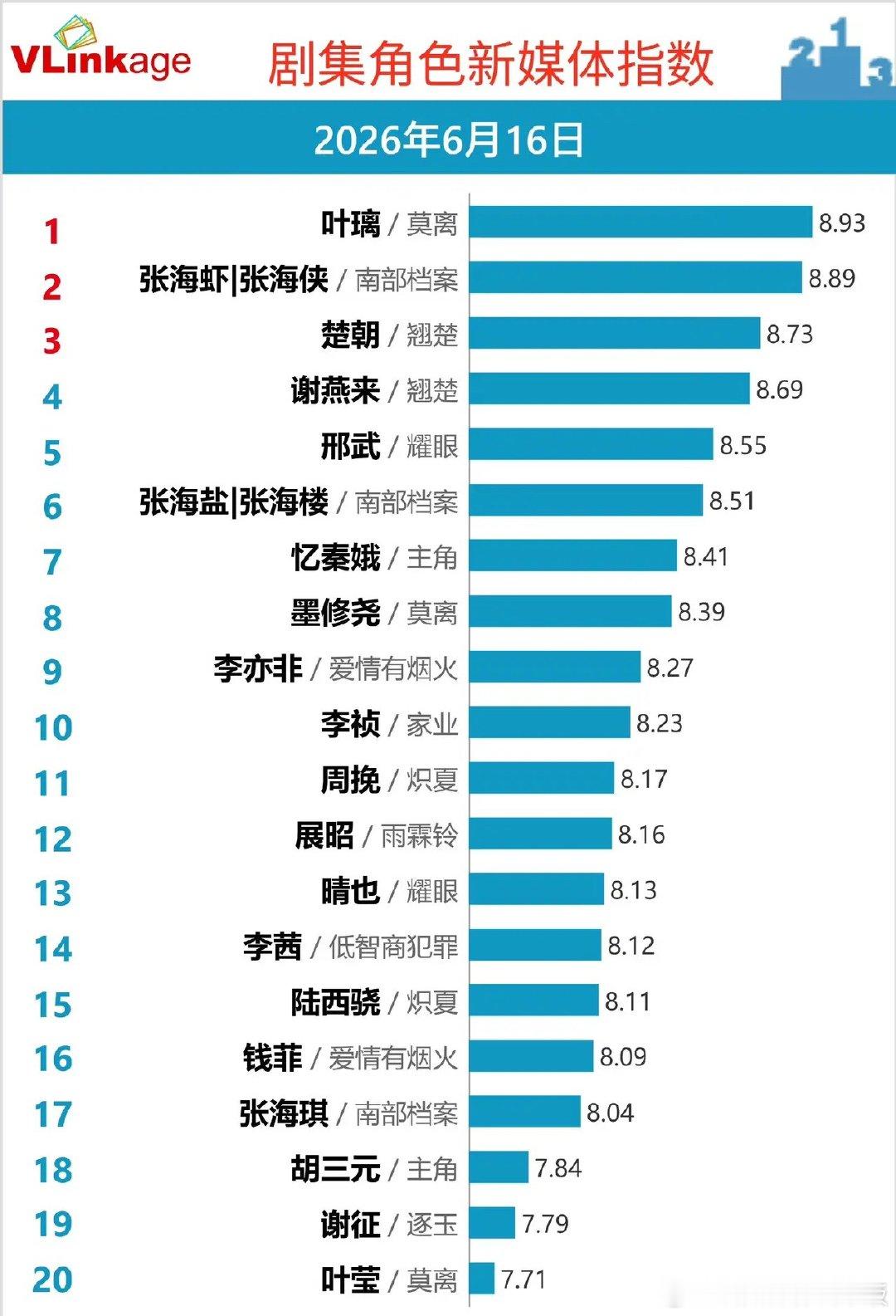 榜单洗牌！多剧热门角色霸榜，古装现代各有赢家6月16日剧集角色新媒体指数，《莫离