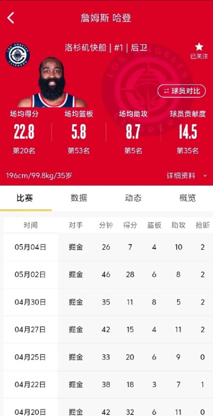哈登防守太过糟糕，这是输球的主要因素，其防守意识欠佳。原本他的进攻还能起到平衡作